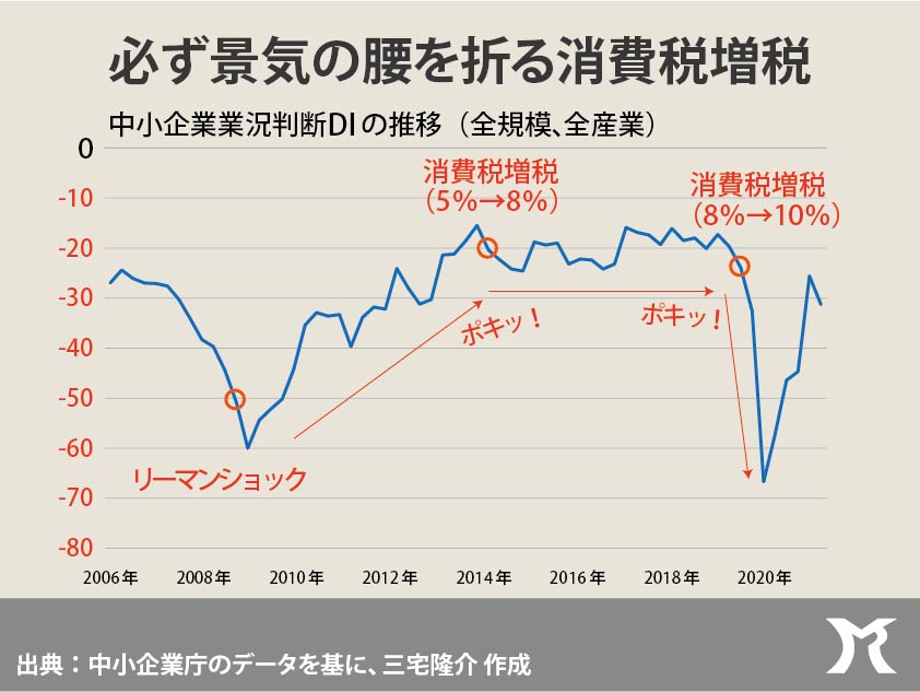 消費税の廃止（凍結）こそが最大の経済対策