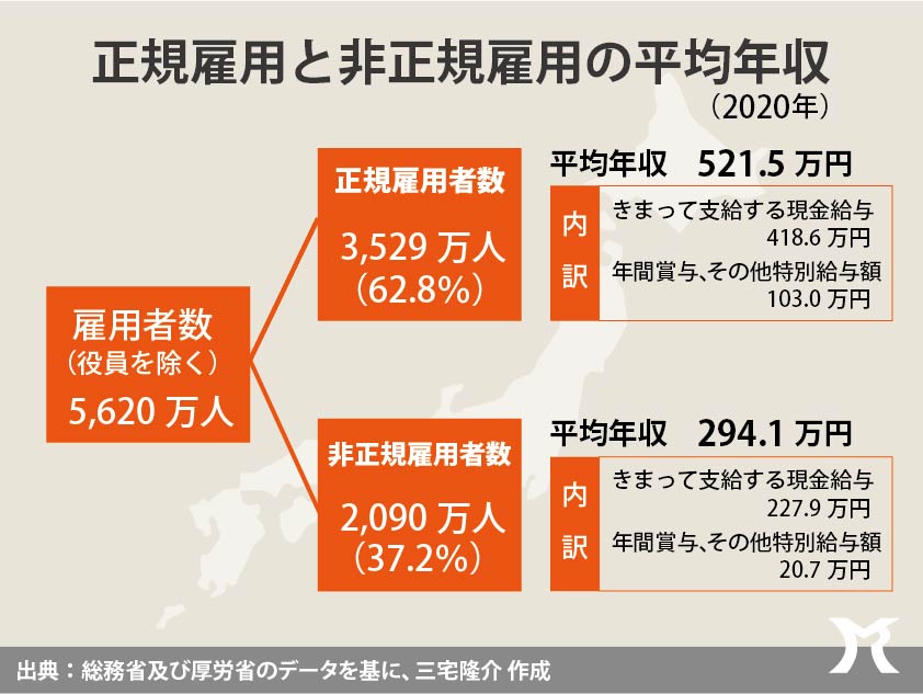 全体的貧困化と階層間格差