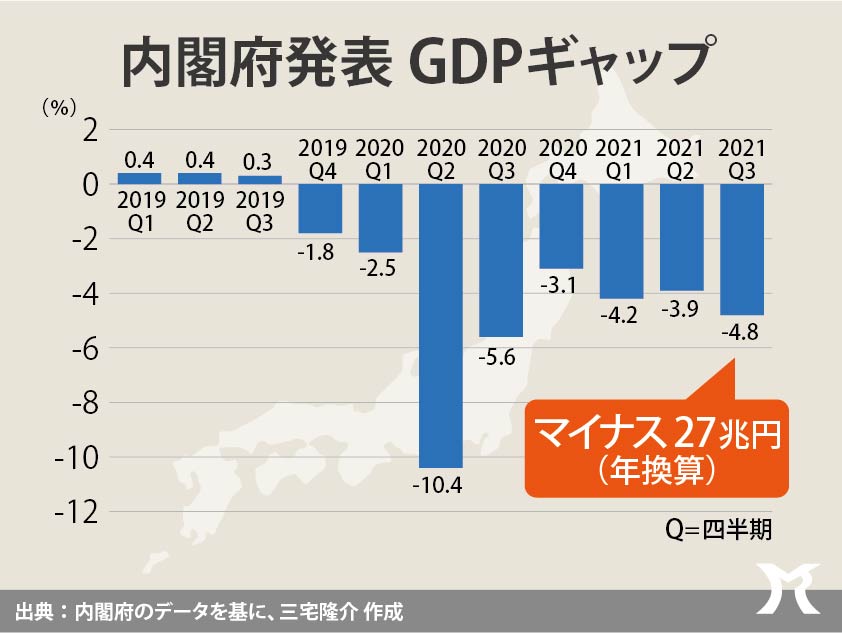 現実の需要不足はもっと大きい