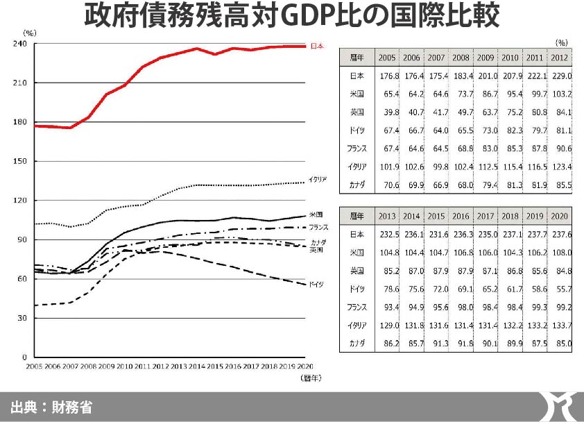 国債の元金償還を計上しているのは日本だけ