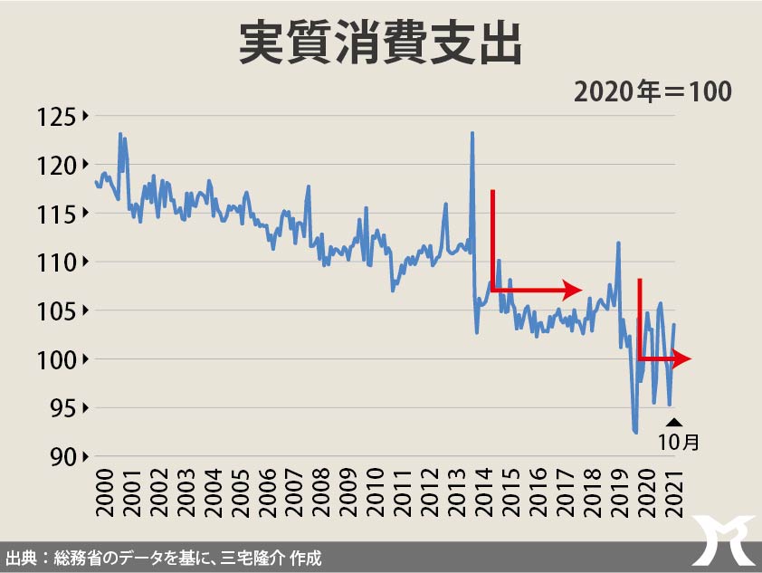 消費税の撤廃こそ、最も効果的な経済政策かつ救済政策だ