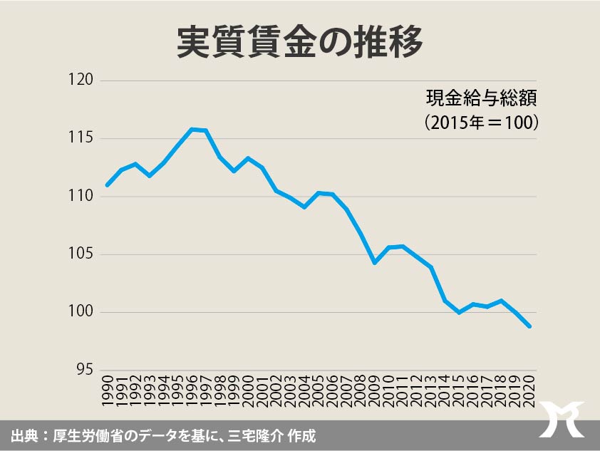 デフレ脱却なくして賃金の上昇なし