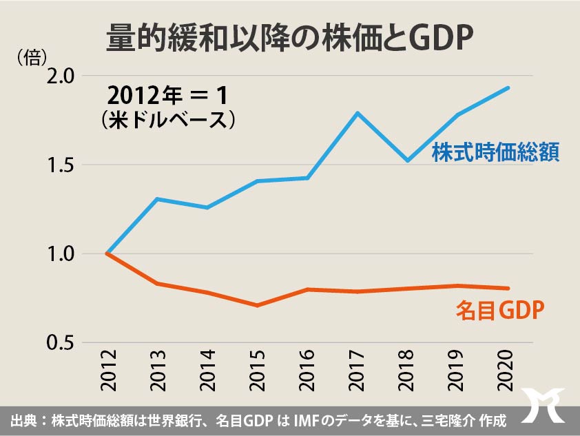 金融支配の弊害