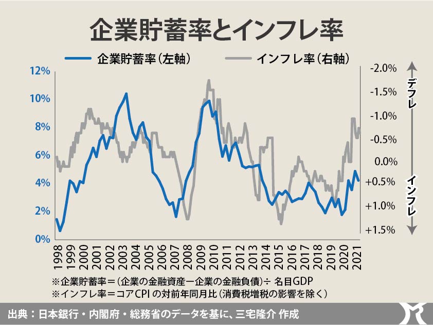 企業貯蓄率とインフレ率