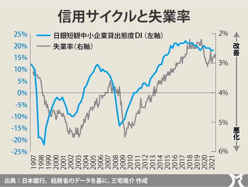 信用サイクル、腰折れの懸念