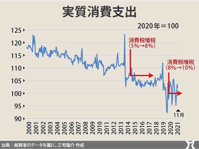 実質消費支出、またマイナス