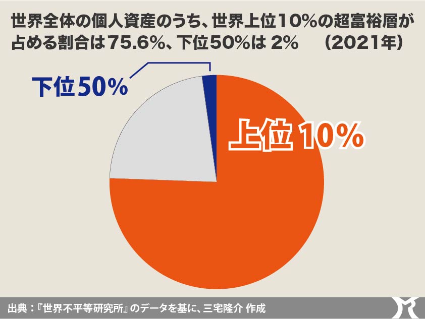 拡大しつづける格差