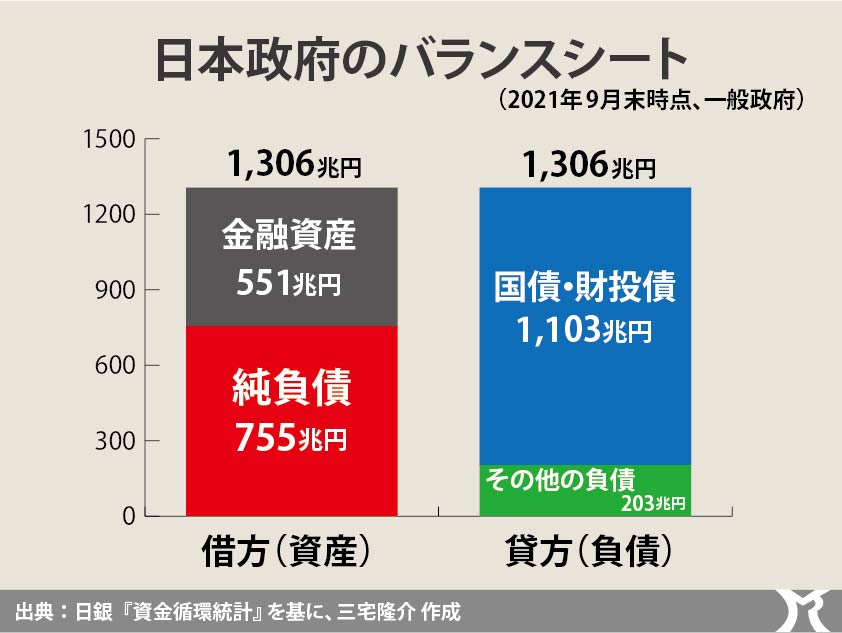 政府の純負債が、国民の純資産を創出する