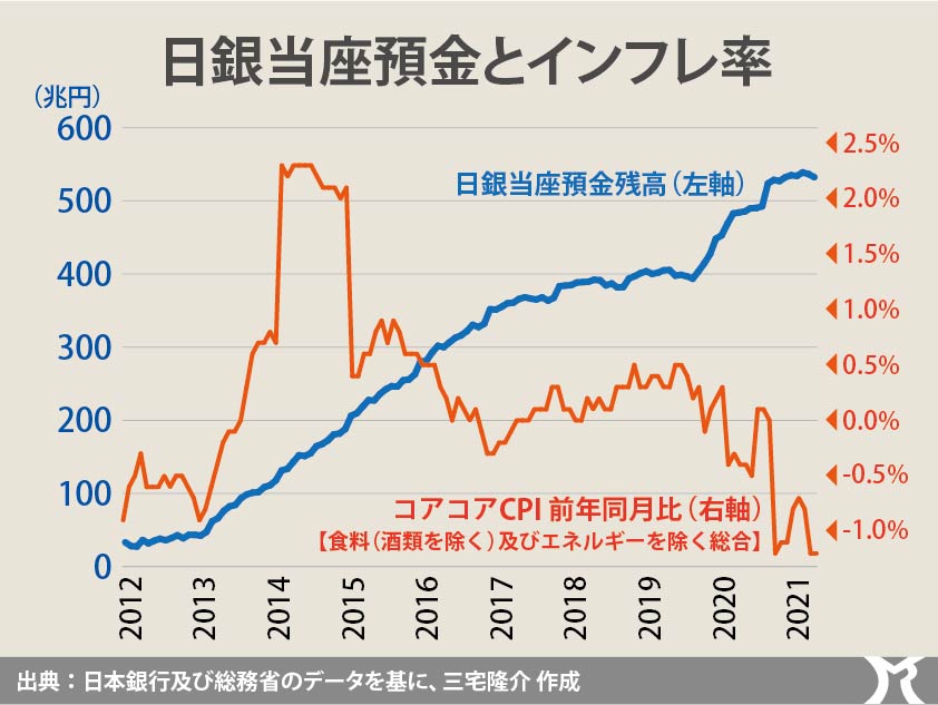 日銀当座預金とインフレ率