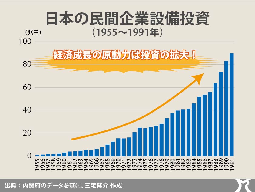 デフレ放置では、企業は投資を拡大できない