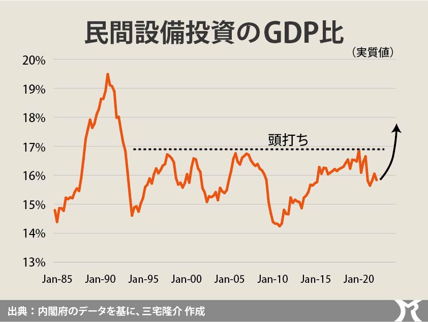 設備投資サイクルは天井を打ち破れるか