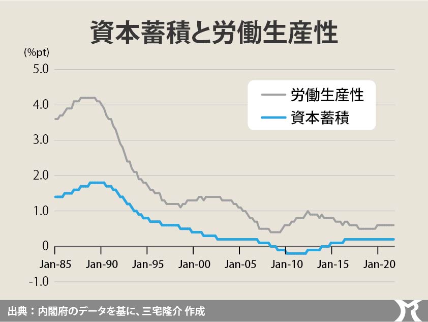 資本蓄積と労働生産性