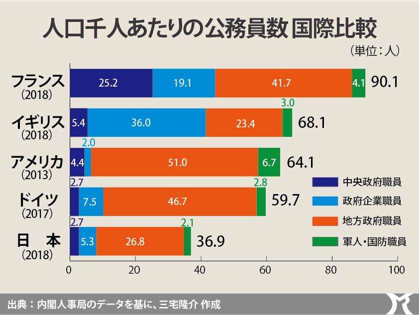 日本は公務員天国ではない