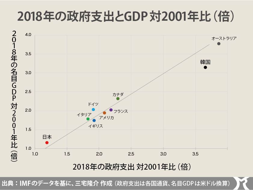 政府支出とGDP成長の格付け