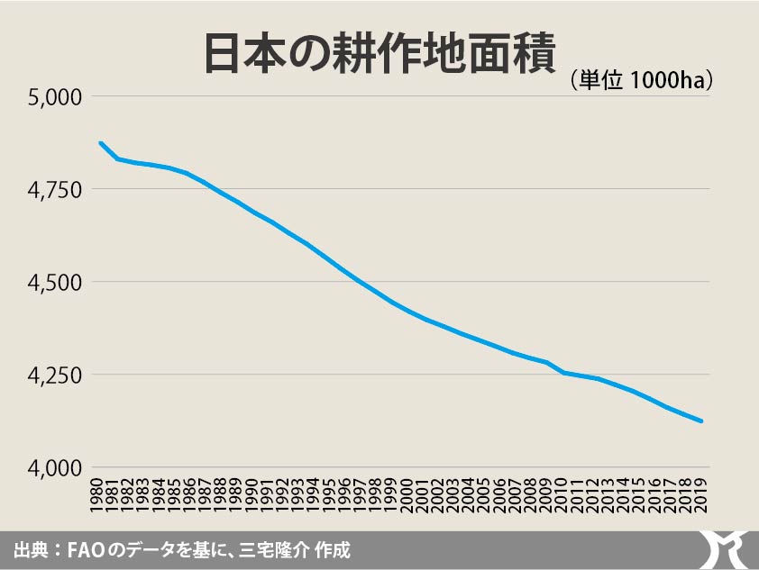 減っていく耕作地面積