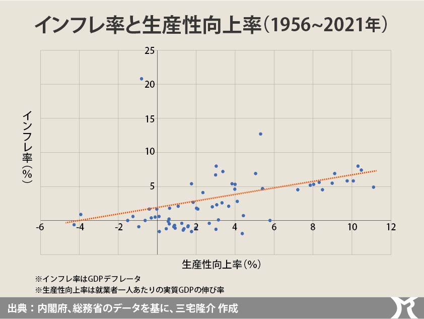 インフレ率と生産性向上率