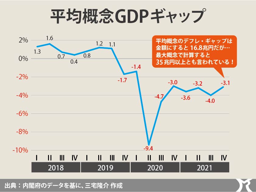 実際のデフレギャップは35兆円以上とも…