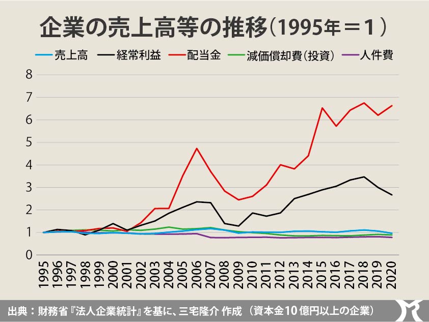 株主資本主義、ここに極まれり…