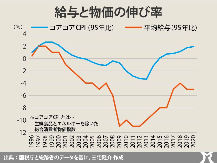 失われた30年…