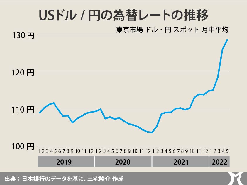 問題は円安ではなく、円安による輸入物価の高騰