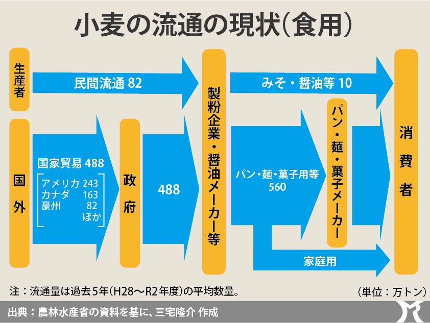 輸入小麦の政府売渡価格