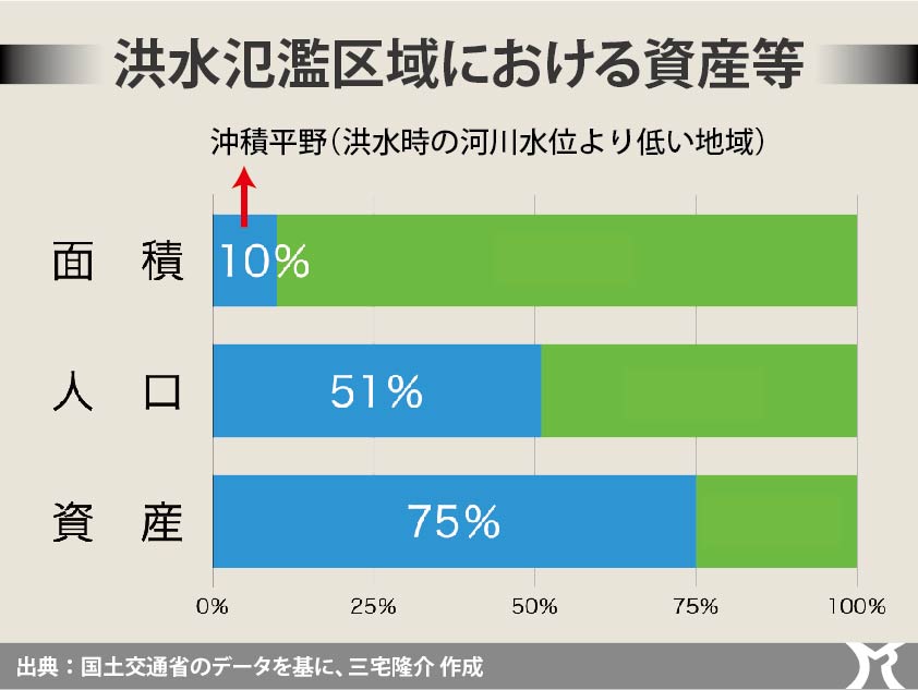 治水は存続をかけた宿命