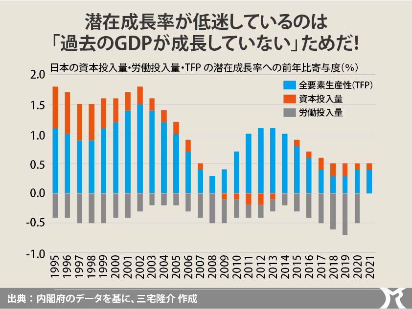 需要不足30兆円、補正予算1.2兆円。