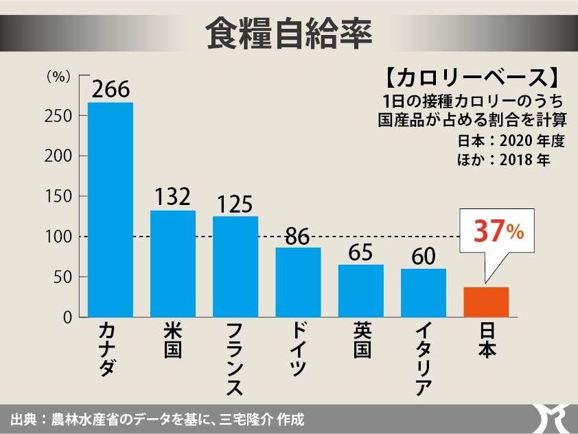 食料の2035年問題