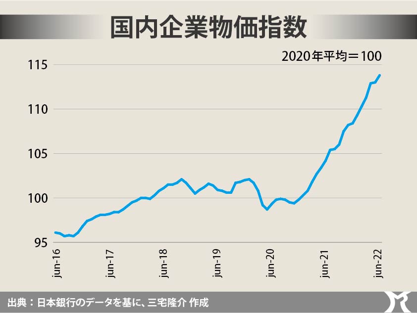 企業物価、16カ月連続の上昇