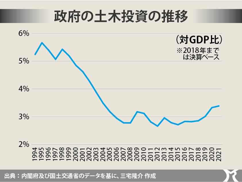 公共事業費を減らした唯一の先進国家