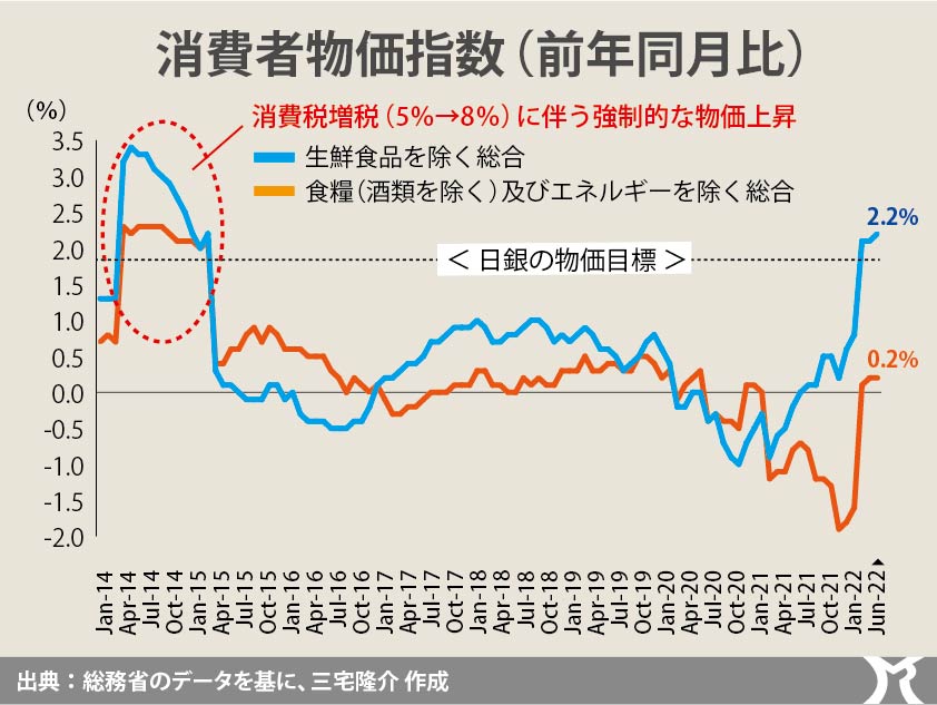 コアCPI、皮肉な2％超え