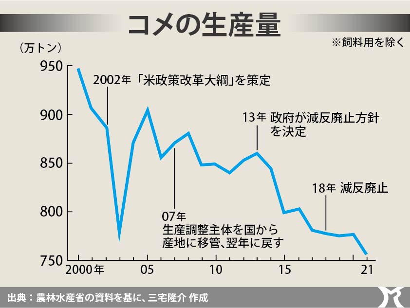 おコメよりもおカネの方が大切な日本政府!?