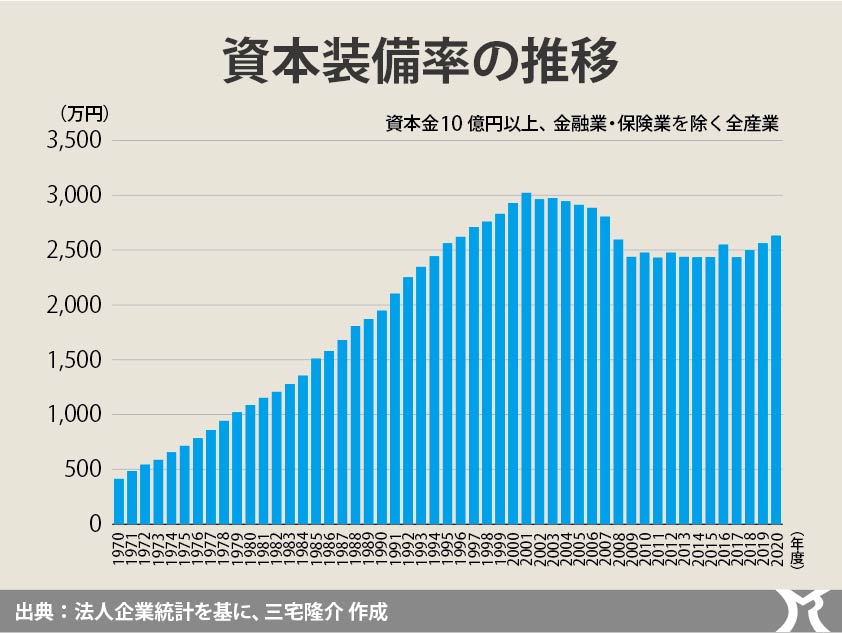 投資不足が国民を貧しくした