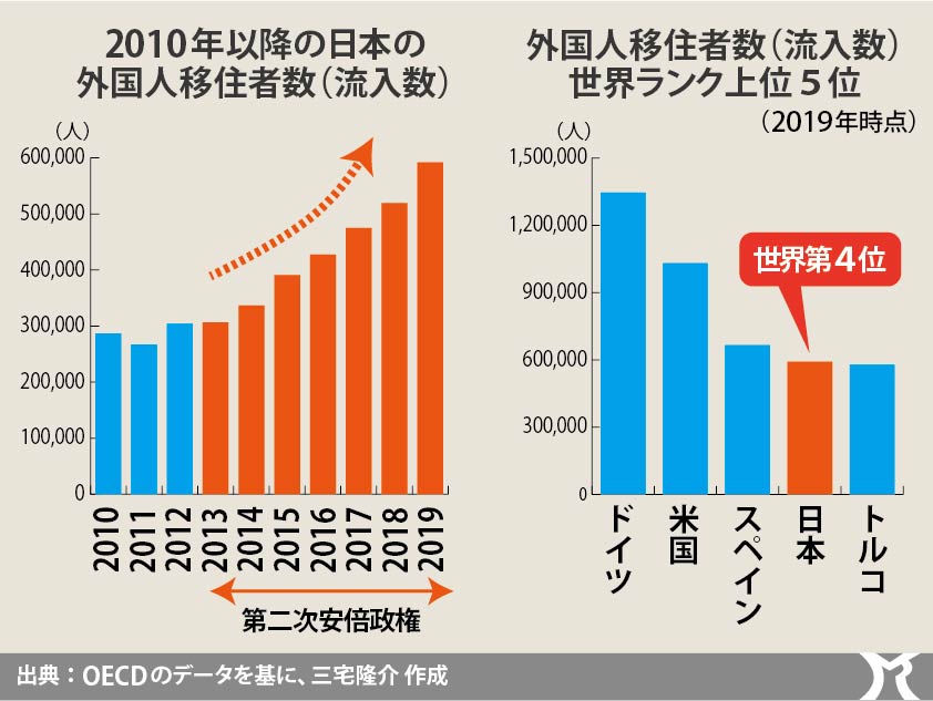 世界第4位の移民国家