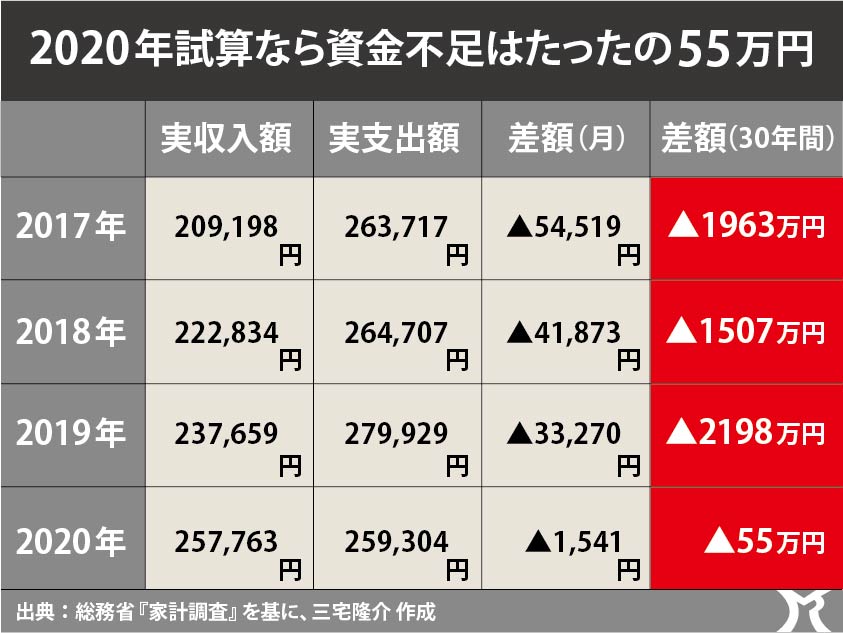 老後2000万円問題の罠！