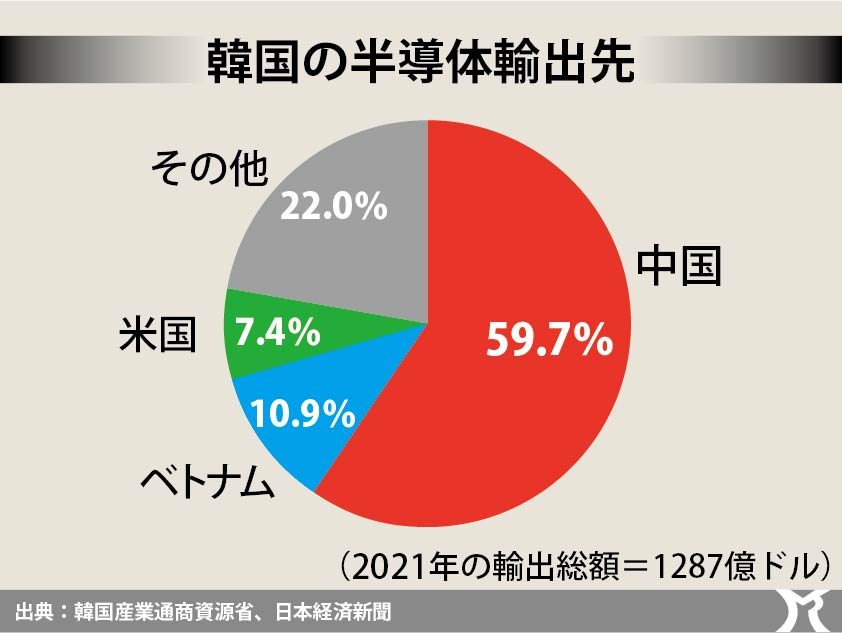 半導体は中国、安全保障は米国、という韓国の事情