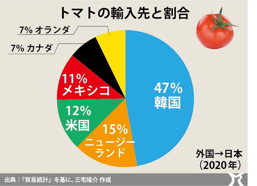 食の選択権