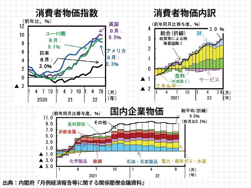 消費者物価上昇、それでも積極財政を！