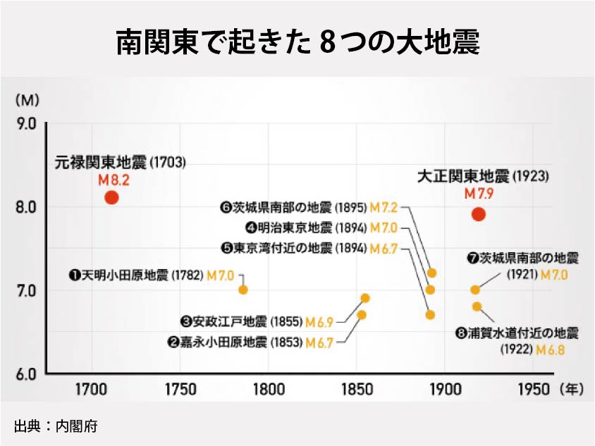 超自然災害大国の災害対策