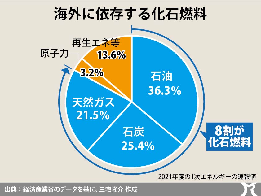 化石燃料と食料