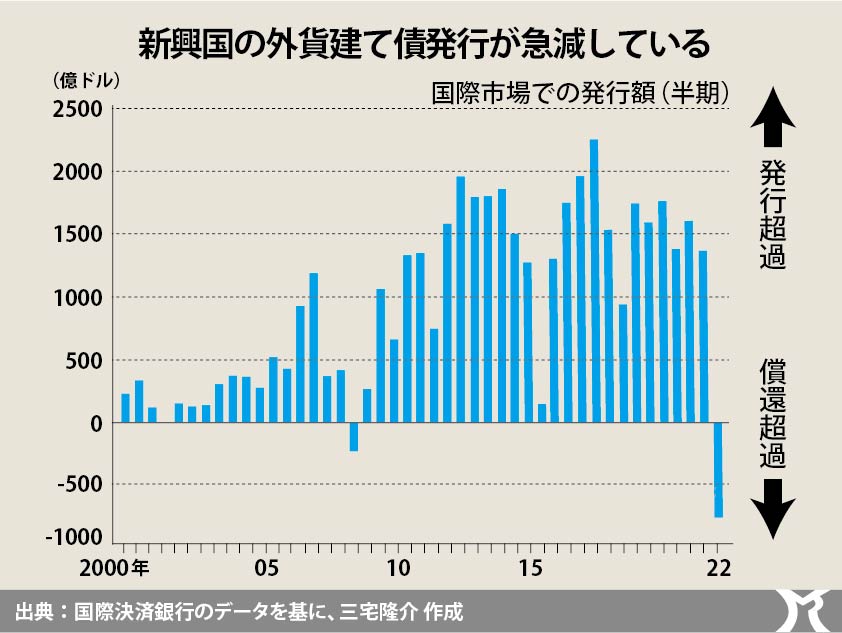 新興国の外貨不足