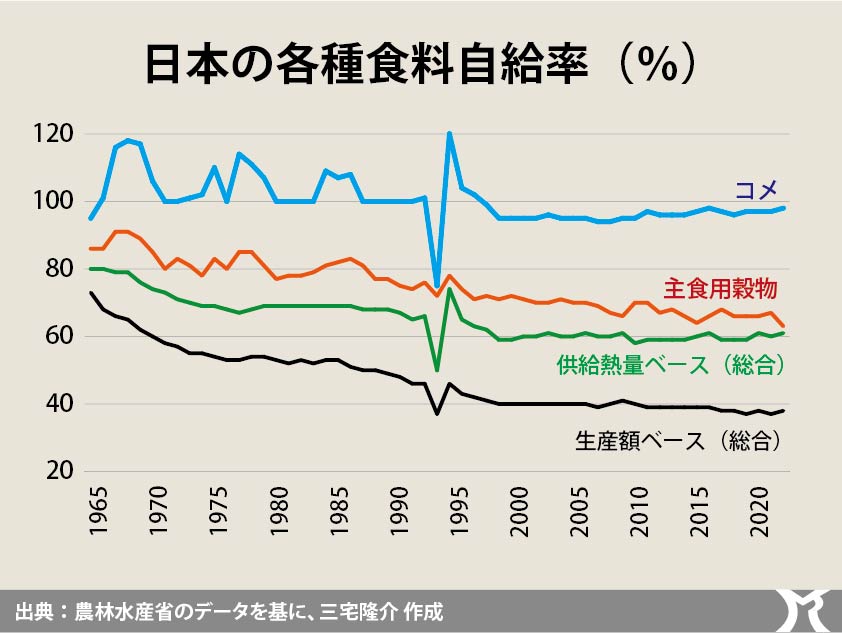 おカネを理由に自給率を引き下げる愚