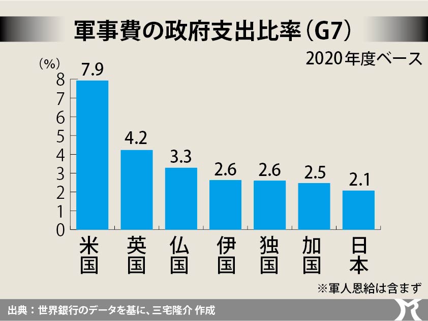 脅威認識で変わる防衛力整備