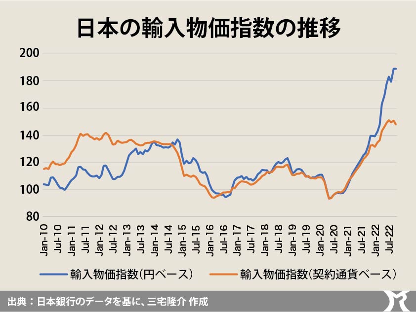 輸入物価の高止まりはつづく