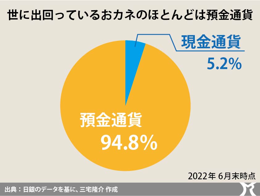 預金通貨と現金通貨