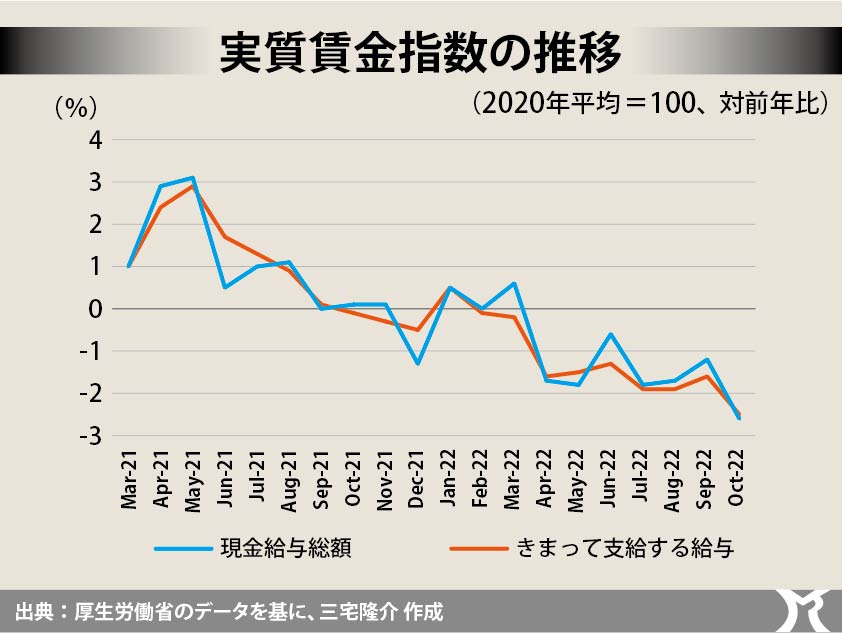 実質賃金、7か月連続で下落