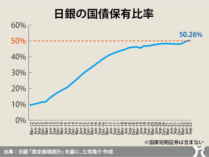 日銀の国債保有比率、50％を超える