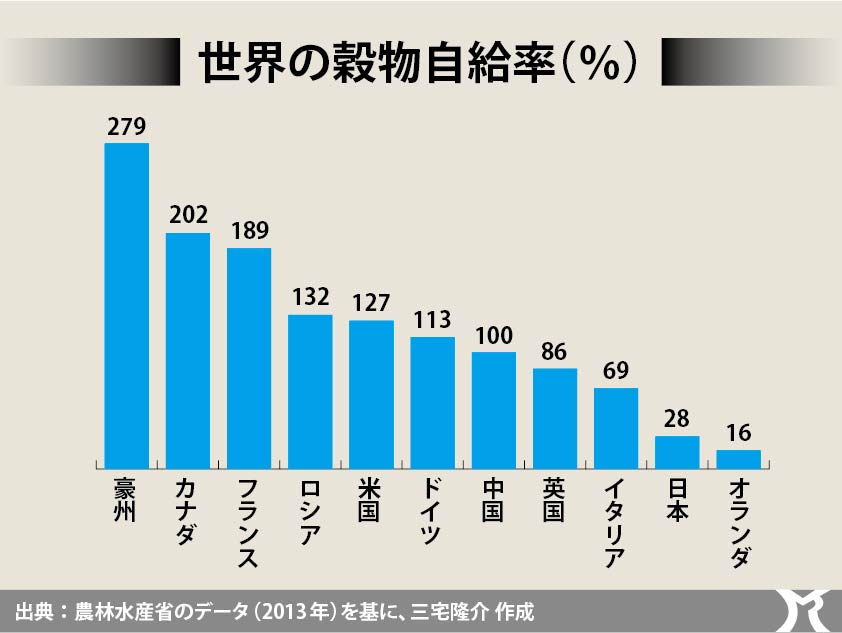 日本の穀物自給率は28％
