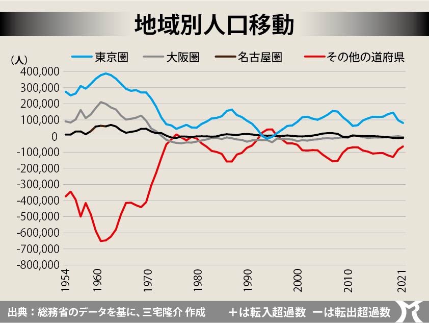 再び進む東京一極集中