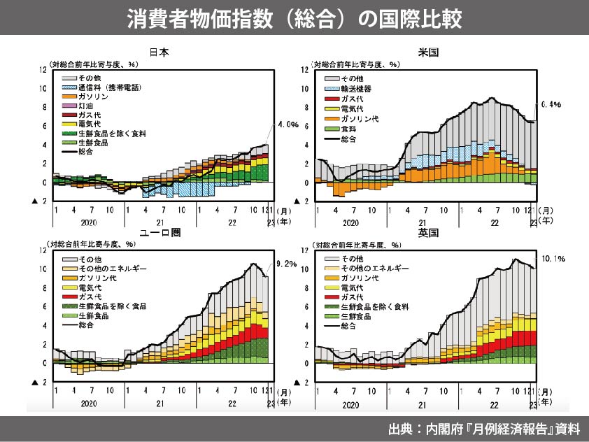 消費者物価上昇に欧米との差